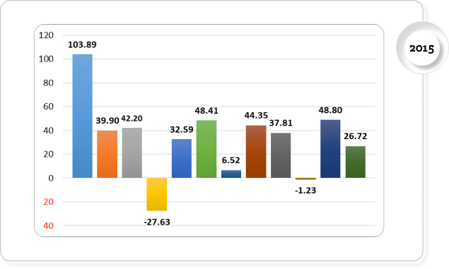 Clustered column chart displaying monthly profit and loss data for TheAlgoram strategy, organized by each year.