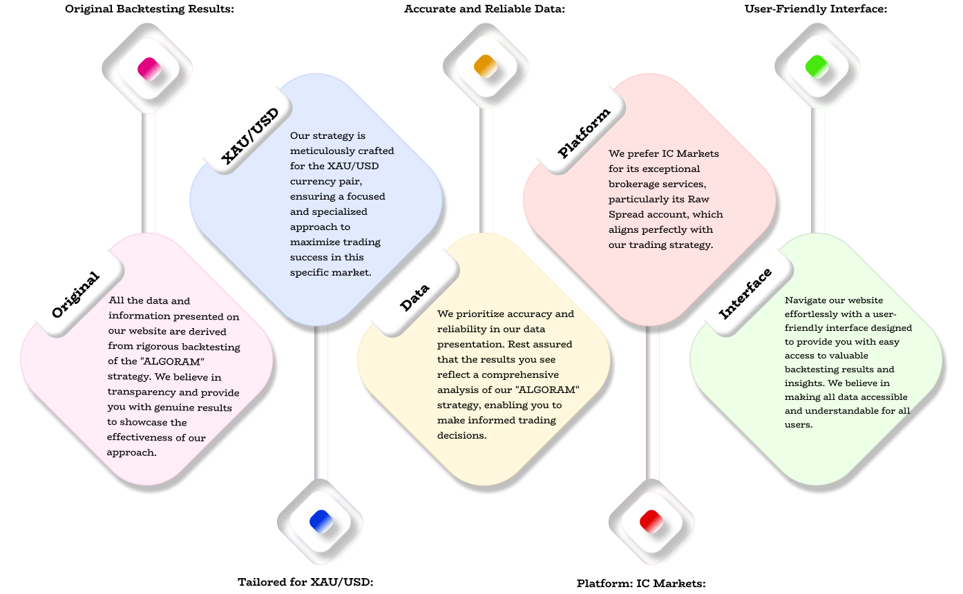 Infographic displaying key points of TheAlgoram strategy.