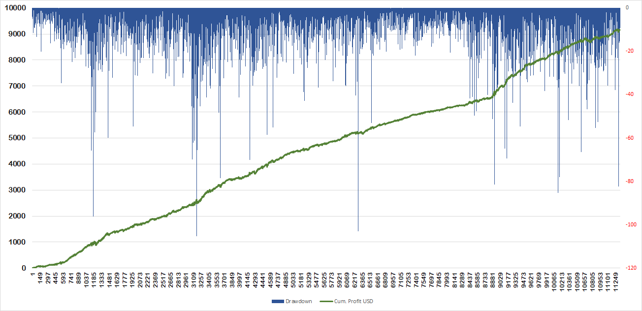 Line chart showing the backtesting profit of TheAlgoram strategy, yielding more than 9000% returns.